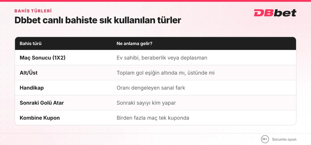 Dbbet canlı bahis türleri: maç sonucu 1X2, alt/üst, handikap, sonraki golü atar ve kombine kupon