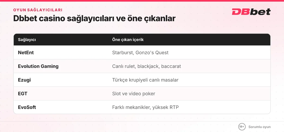Dbbet casino oyun sağlayıcıları tablosu: NetEnt, Evolution Gaming, Ezugi, EGT ve EvoSoft ile öne çıkan oyunları