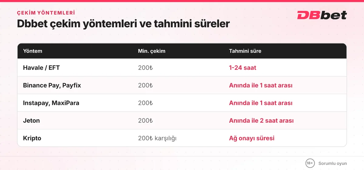 Dbbet para çekme yöntemleri tablosu: tüm yöntemlerde en az 200₺, havale 1-24 saat, e-cüzdanlar anında ile 2 saat arası