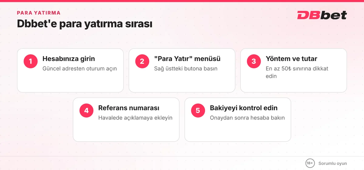 Dbbet para yatırma adımları: giriş, Para Yatır menüsü, yöntem ve en az 50₺ tutar, referans numarası, bakiye kontrolü