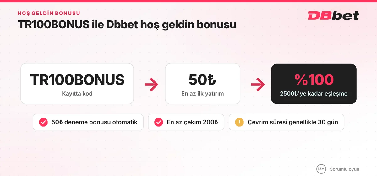 Dbbet TR100BONUS akışı: kayıtta kod, en az 50₺ ilk yatırım, 2500₺'ye kadar %100 eşleşme ve 50₺ deneme bonusu