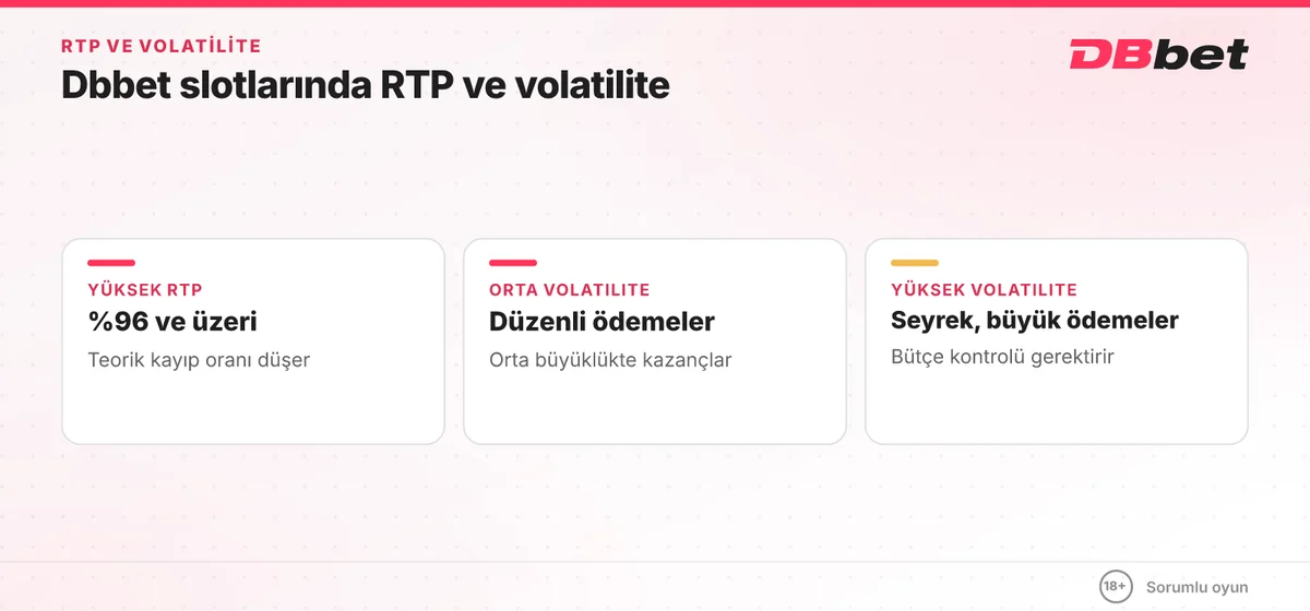 Dbbet slot oyunlarında RTP ve volatilite: %96 ve üzeri yüksek RTP, orta volatilite ve yüksek volatilite farkı